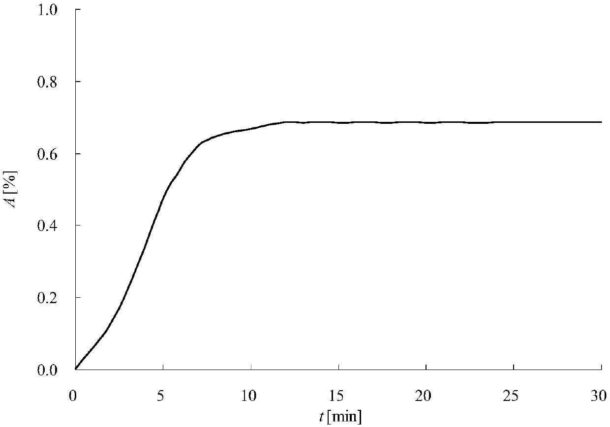 Method for detecting concentration of corrosion inhibitor by spectrophotometer