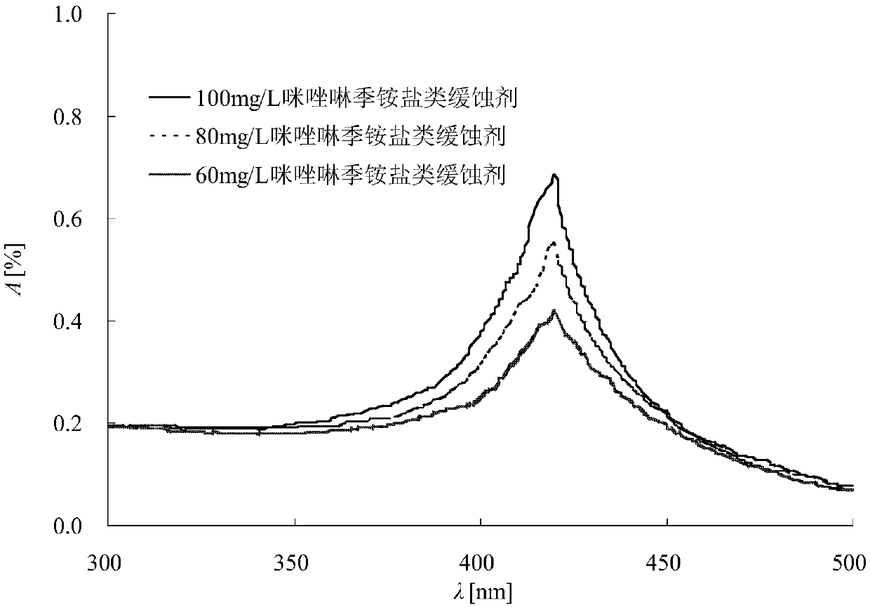 Method for detecting concentration of corrosion inhibitor by spectrophotometer