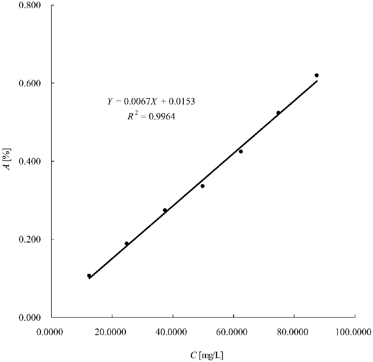 Method for detecting concentration of corrosion inhibitor by spectrophotometer