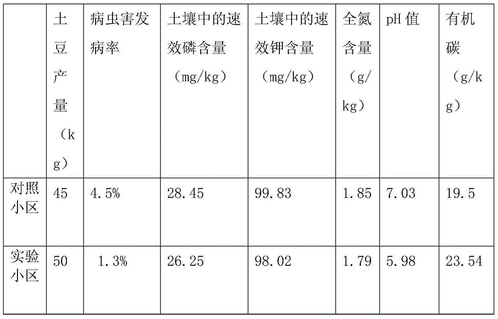 Special biochar slow release base fertilizer for potatoes and preparation method thereof