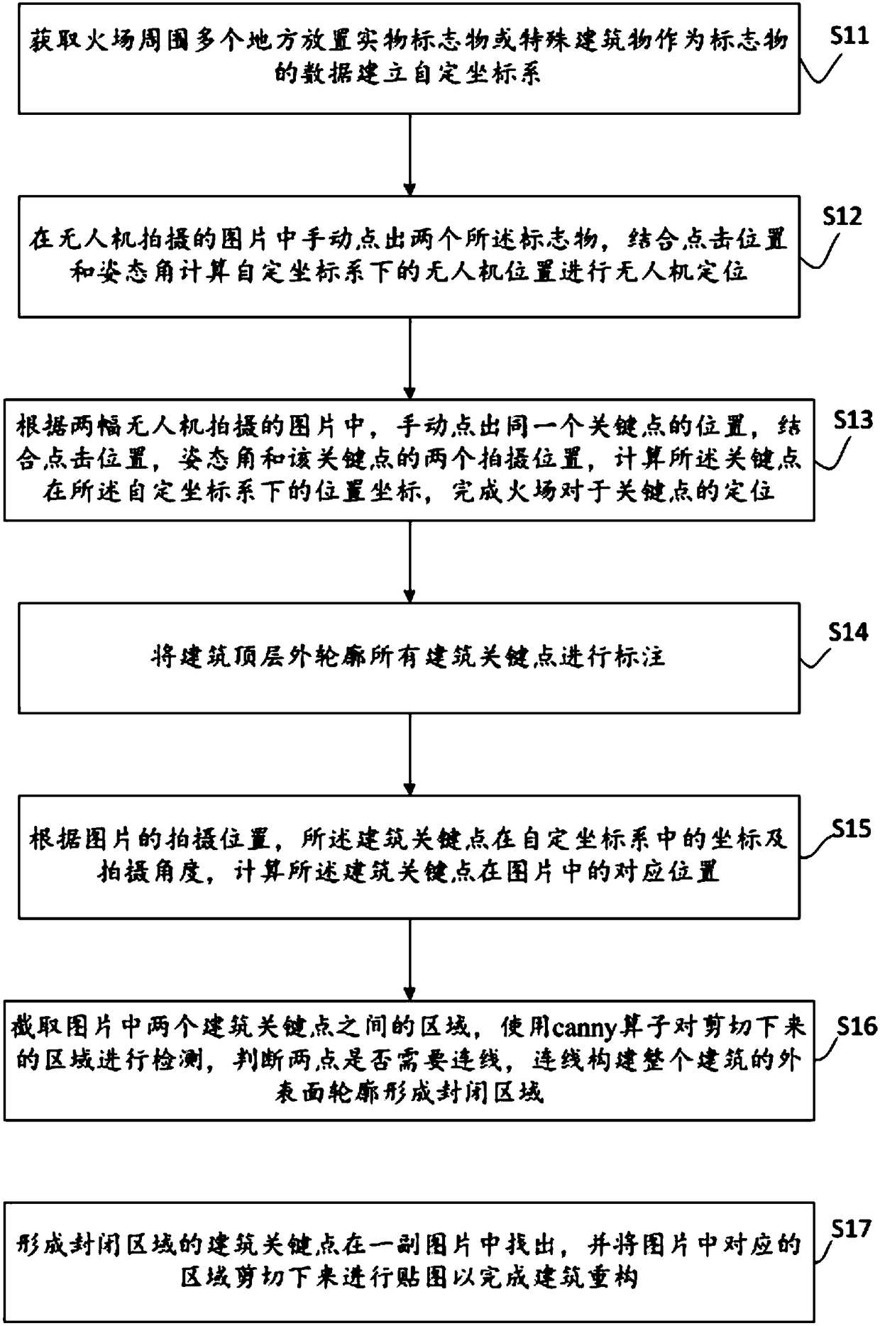 Fire scene positioning method and system based on unmanned aerial vehicle