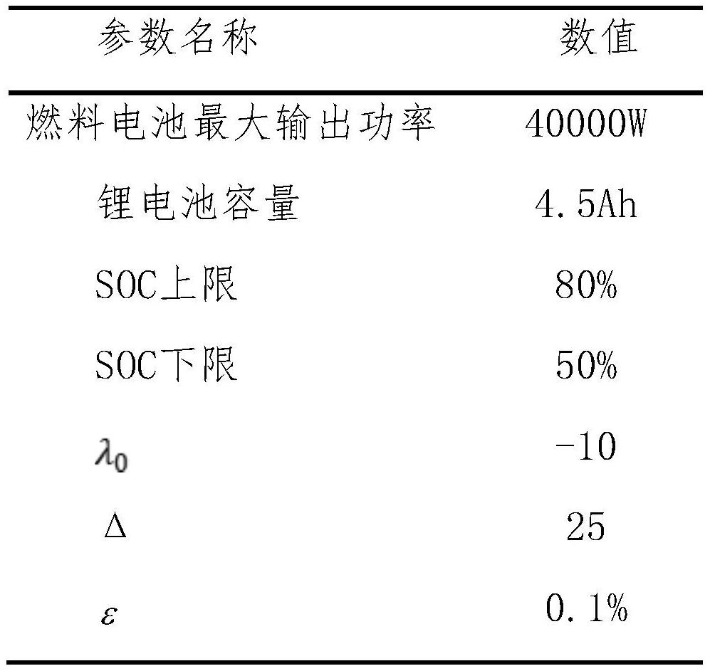 Minimum target equation numerical solution method suitable for energy management of fuel cell system