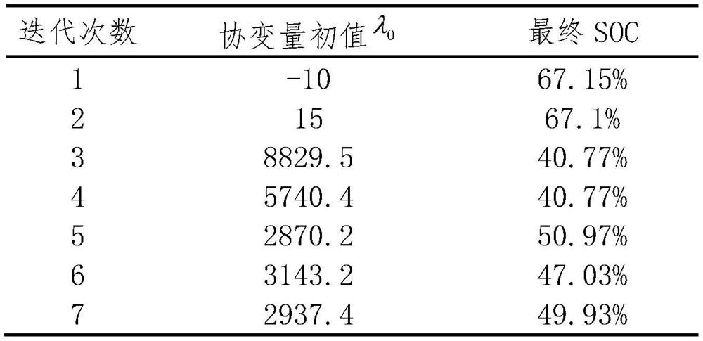 Minimum target equation numerical solution method suitable for energy management of fuel cell system