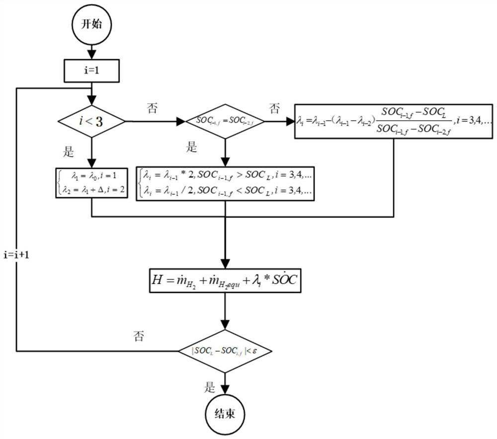 Minimum target equation numerical solution method suitable for energy management of fuel cell system