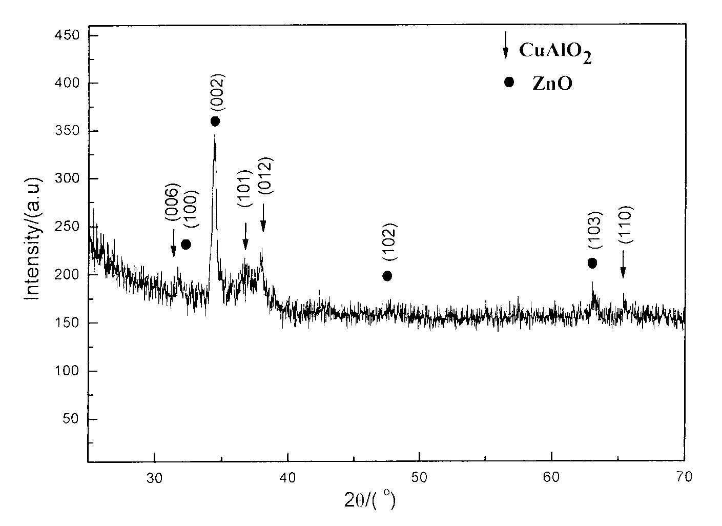 Preparation method of p-CuAlO2/n-ZnO:Al transparent thin film heterojunction of glass substrate