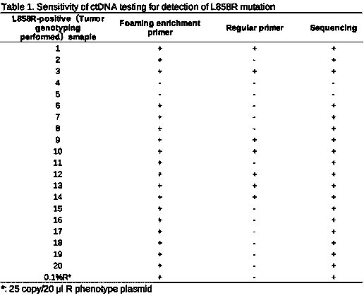 EGFR/L858R mutation hypersensitivity detection kit