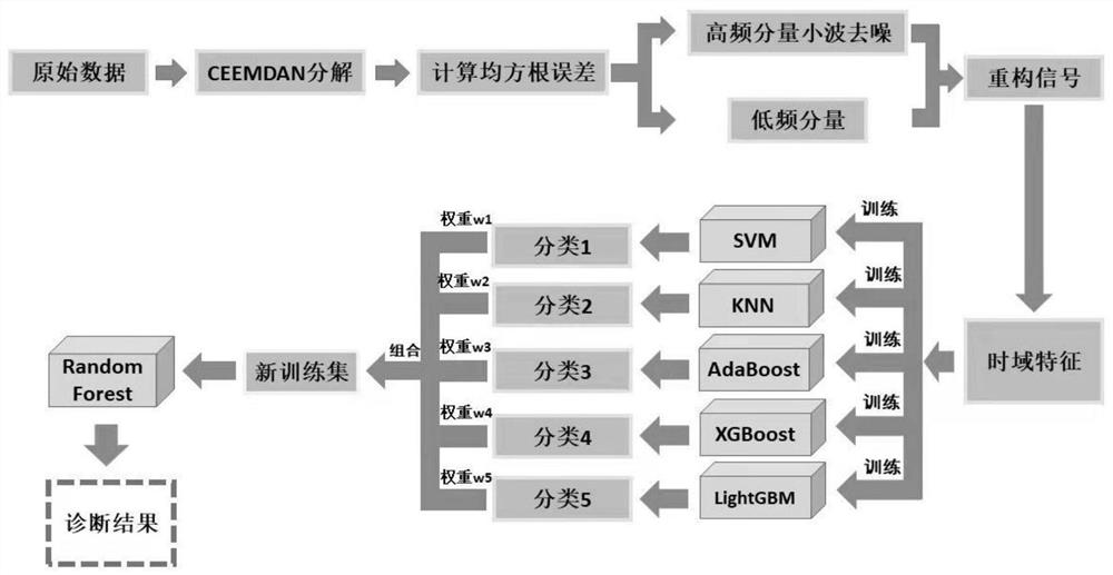 High-speed train bearing fault diagnosis method based on ensemble learning