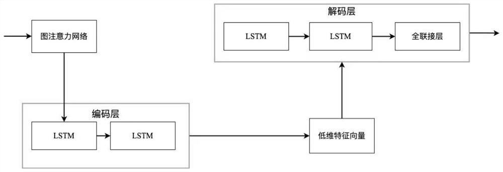 Industrial system anomaly detection method based on graph attention network and LSTM automatic coding model