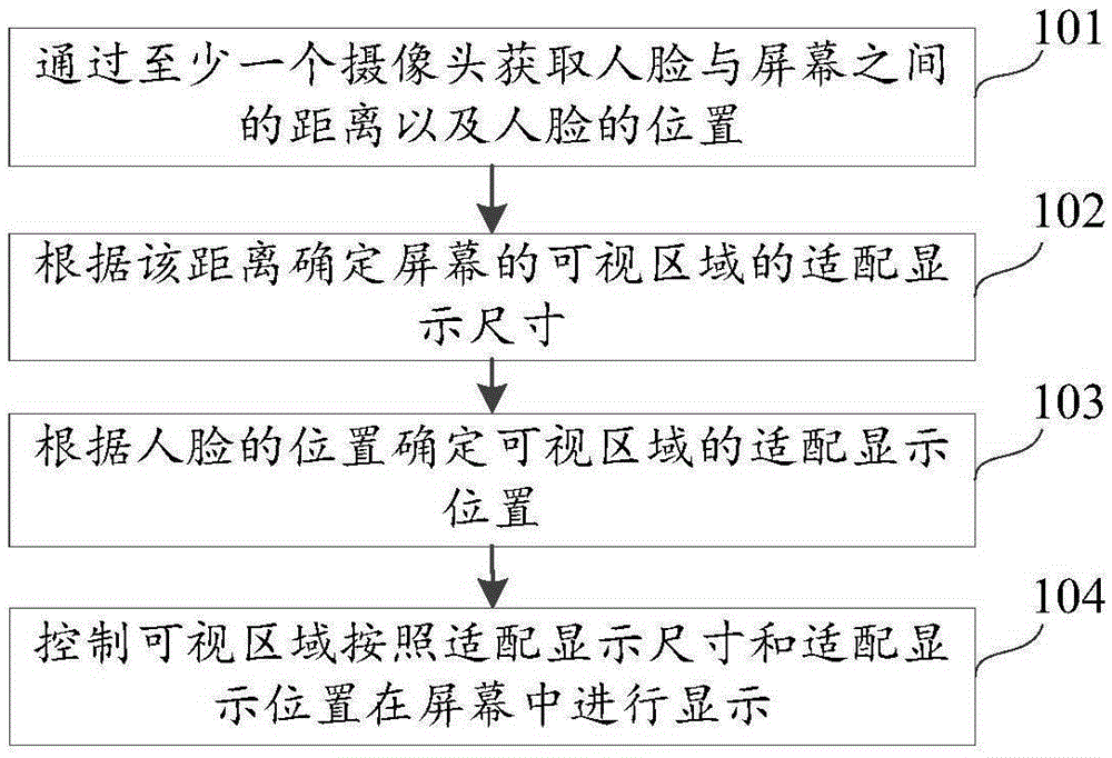 Method and apparatus for adjusting visible area of screen