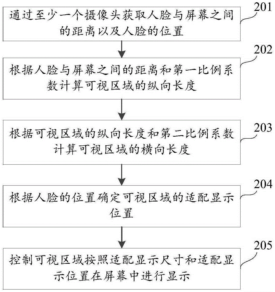 Method and apparatus for adjusting visible area of screen