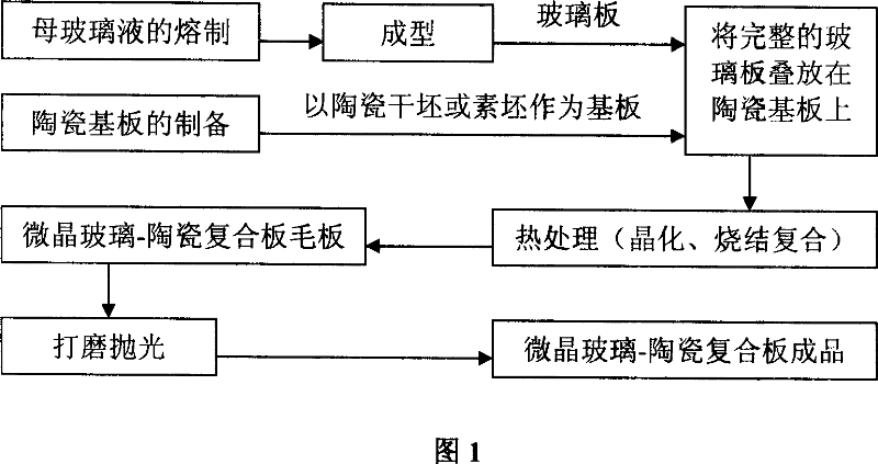 Method for preparing micro crystal glass-ceramic composite board by employing whole glass board as mother glass