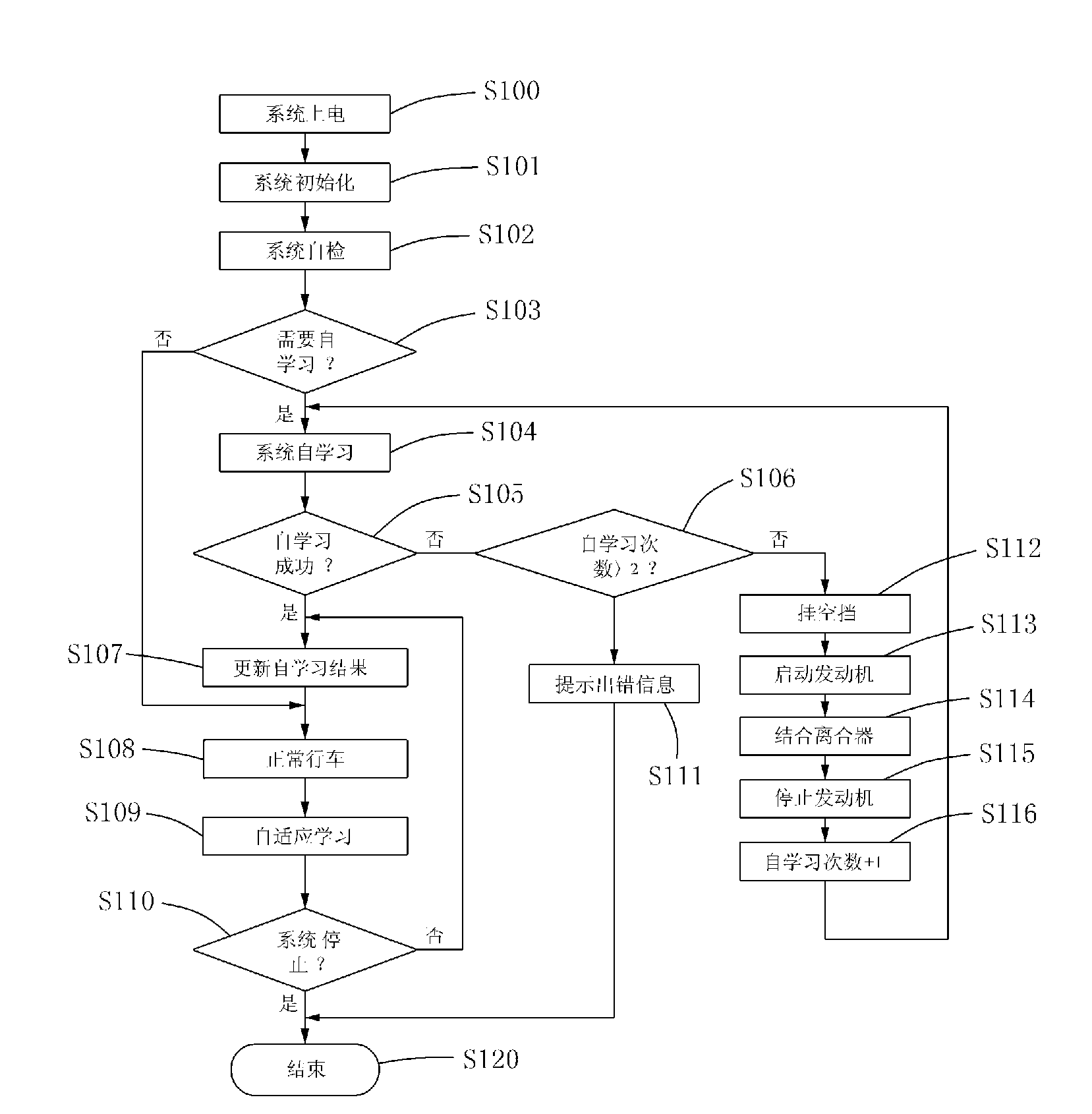 Self-learning adaptive control method and system for AMT system gear recognition references