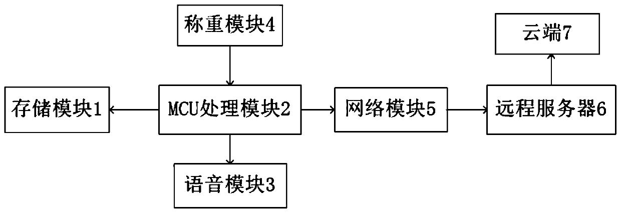 Intelligence voice weighing system