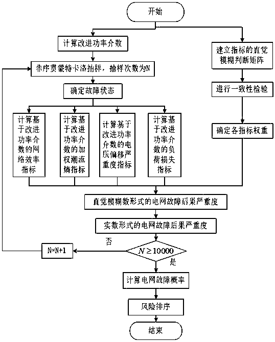 Power grid risk comprehensive assessment method based on improved power betweenness