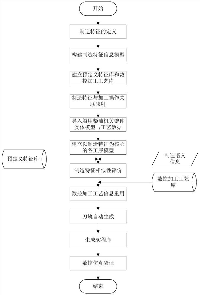 A NC programming method for key components of marine diesel engines