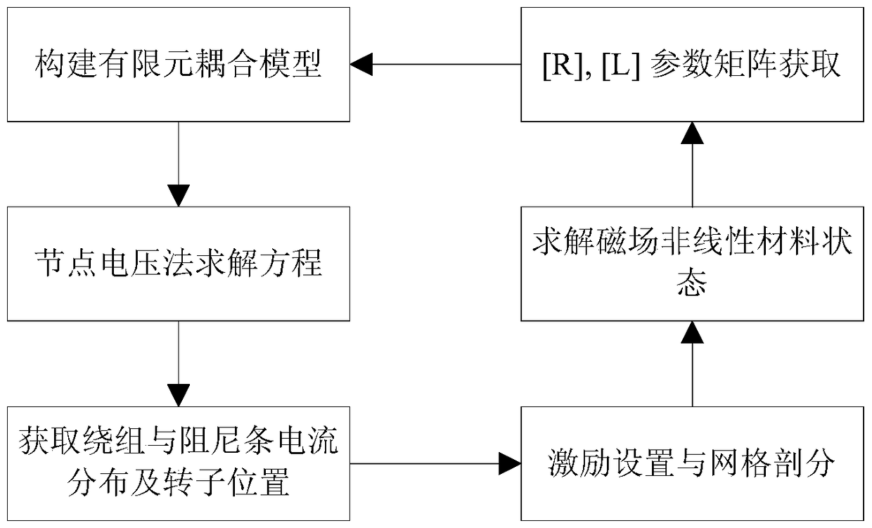 A field-circuit transient-transient coupling simulation method based on multi-loop method