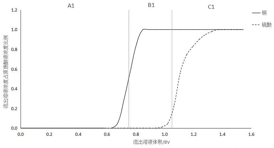 Separation process of acid and salt in waste acid containing salt