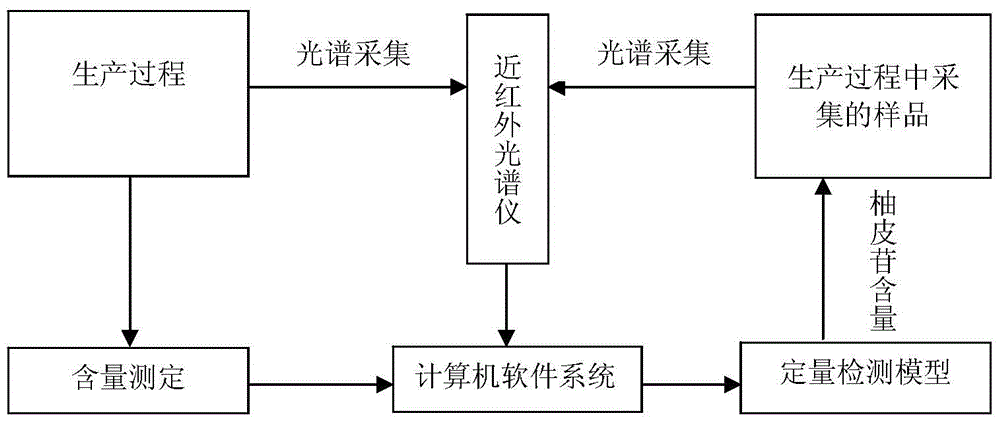 A near-infrared online detection method in the production process of traditional Chinese medicine containing naringin