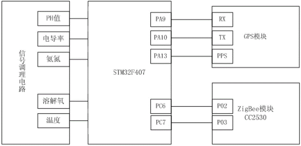 Multiple-parameter water quality monitoring node device based on WSN