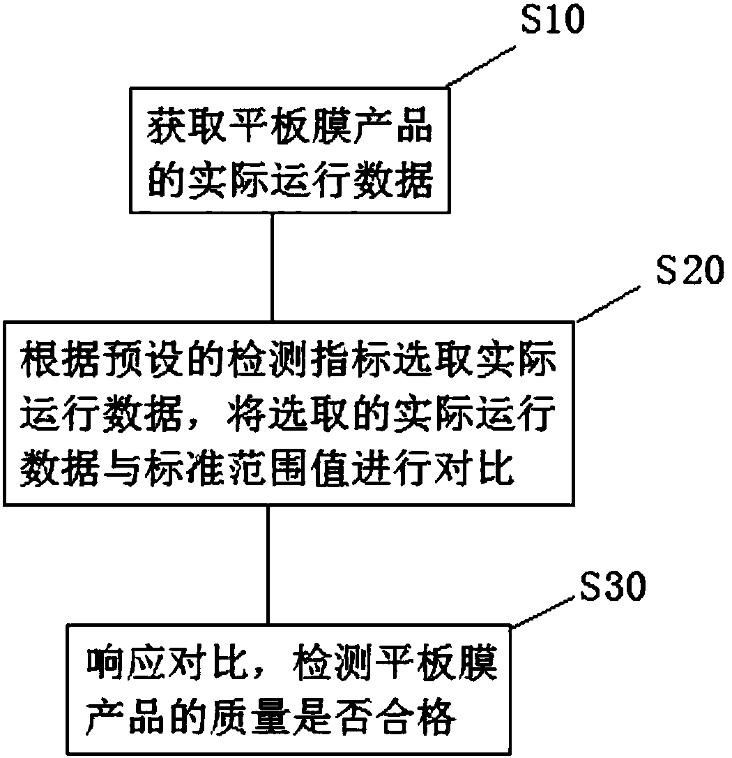 Quality detection method, system, storage medium and equipment for flat film product