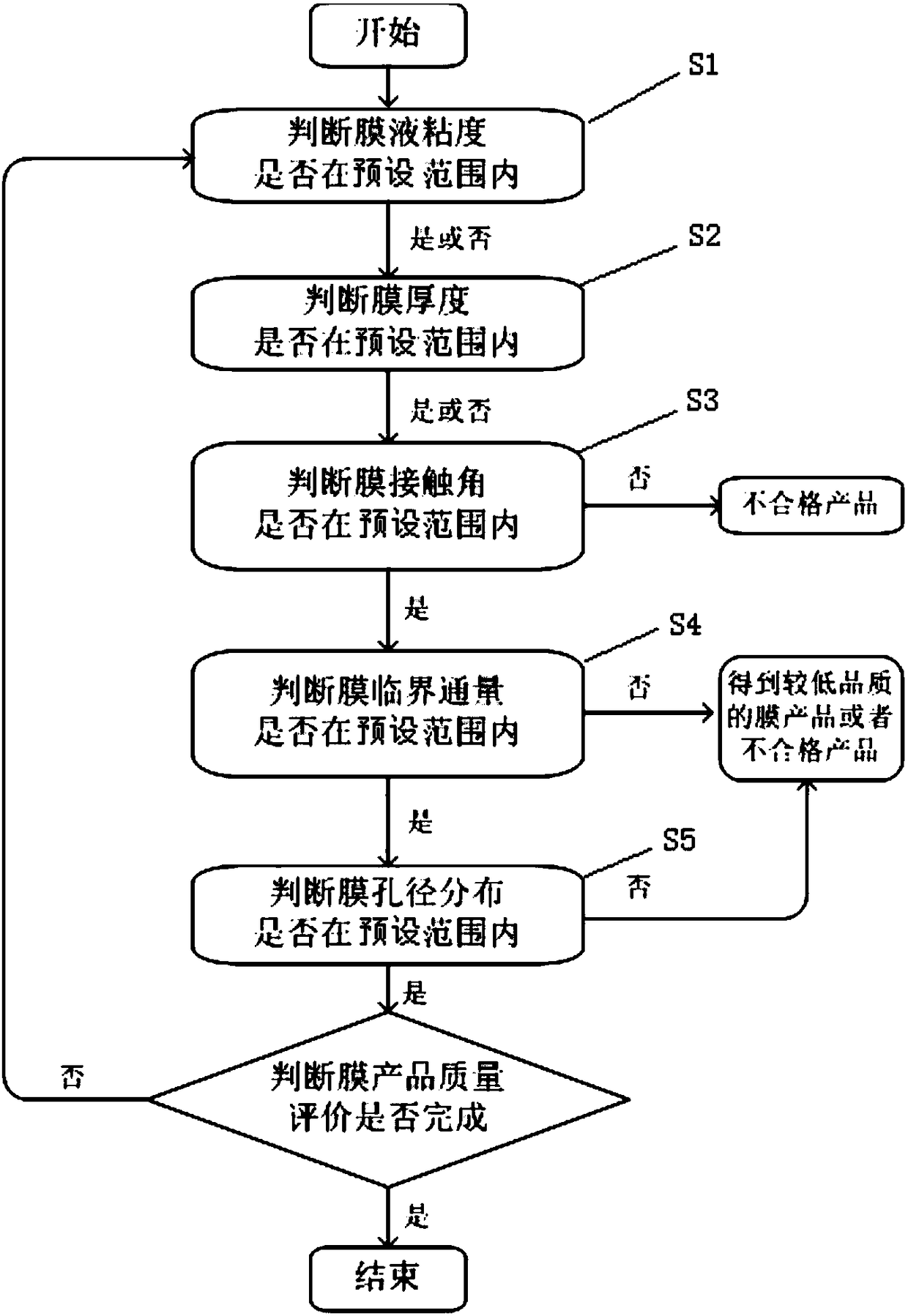 Quality detection method, system, storage medium and equipment for flat film product