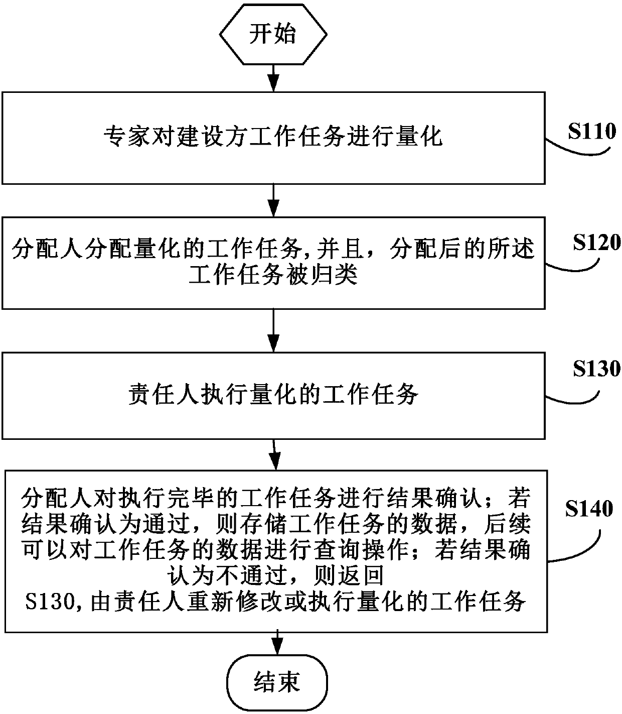 Engineering management construction-side task interaction management method and device