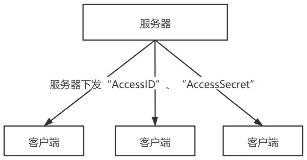 API (Application Program Interface) authentication method and system