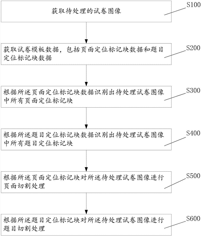 Test paper segmentation processing method of scoring online system