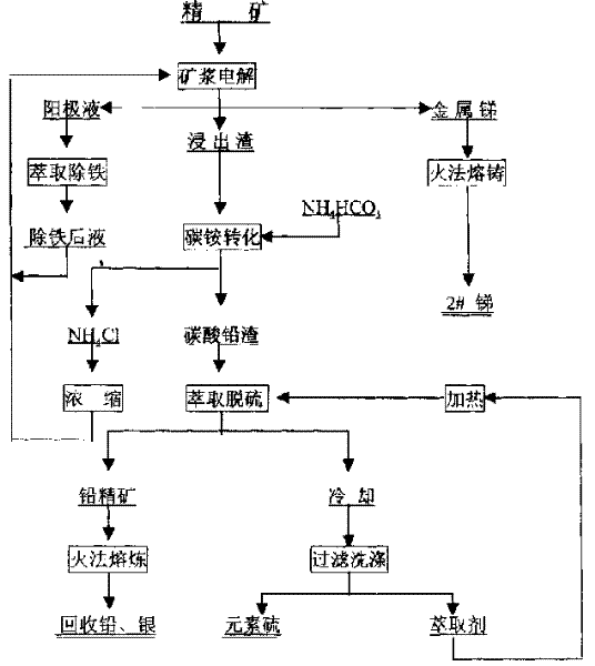 Process for preparing antimony by electrolyzing slurry of sulfide ore containing antimony