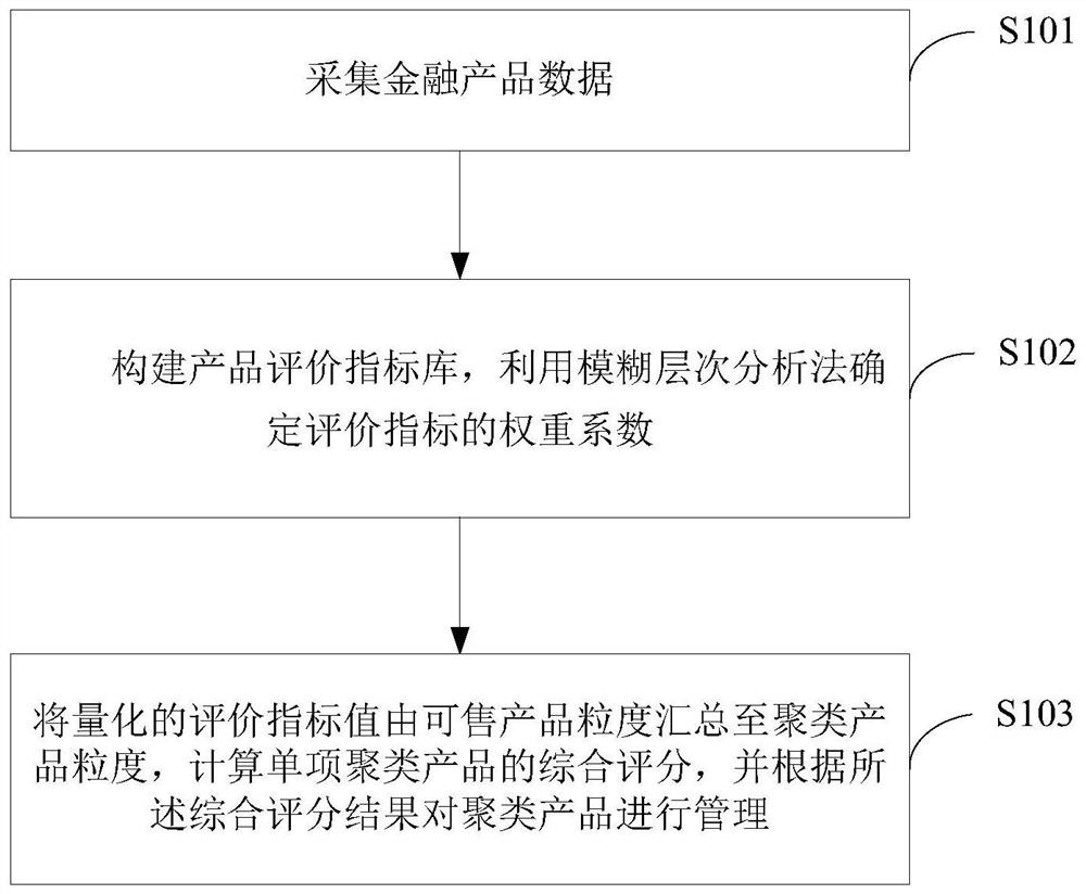 Financial product management method and device and electronic equipment