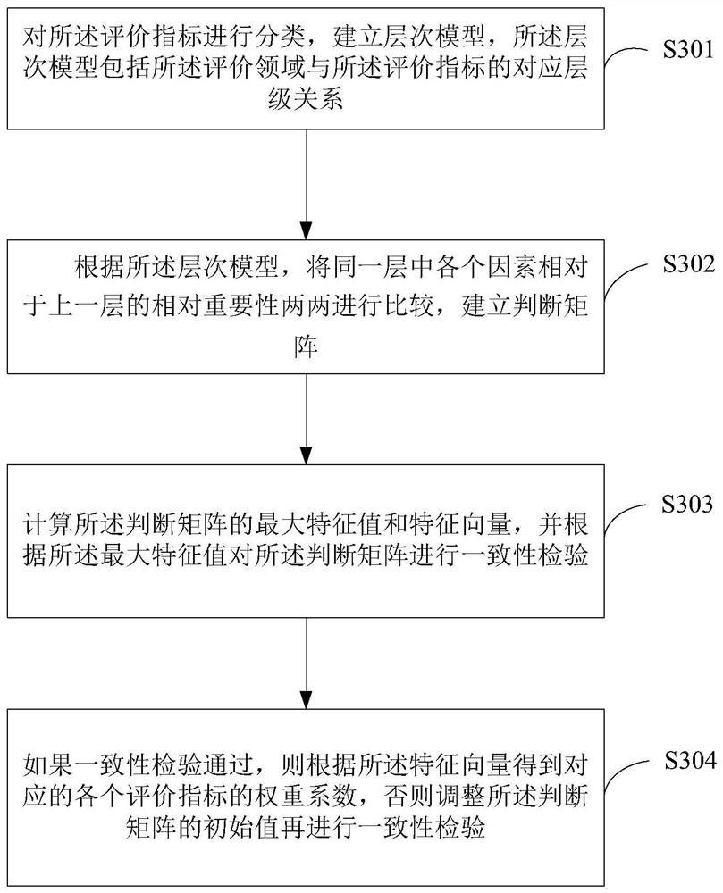 Financial product management method and device and electronic equipment