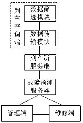 A train air conditioner maintenance scheduling system and a working method thereof