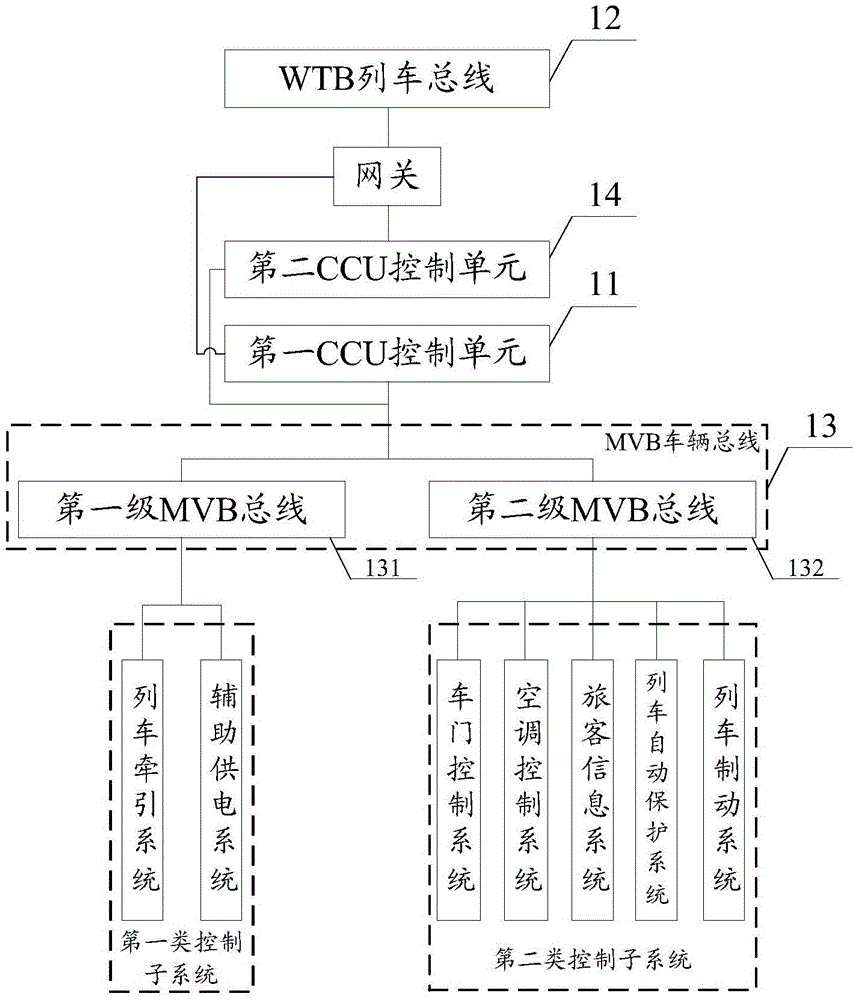 Train network control system based on TCN (Train Communication Network)