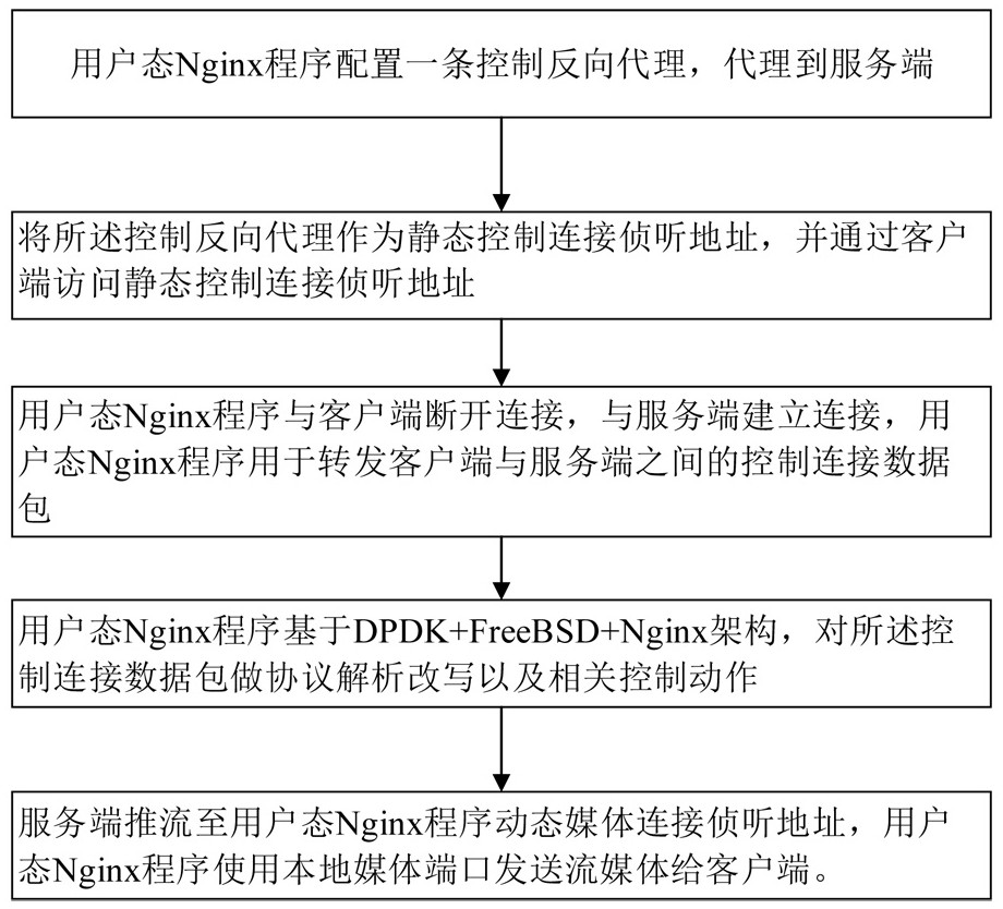 A dpdk-based alg implementation method and system