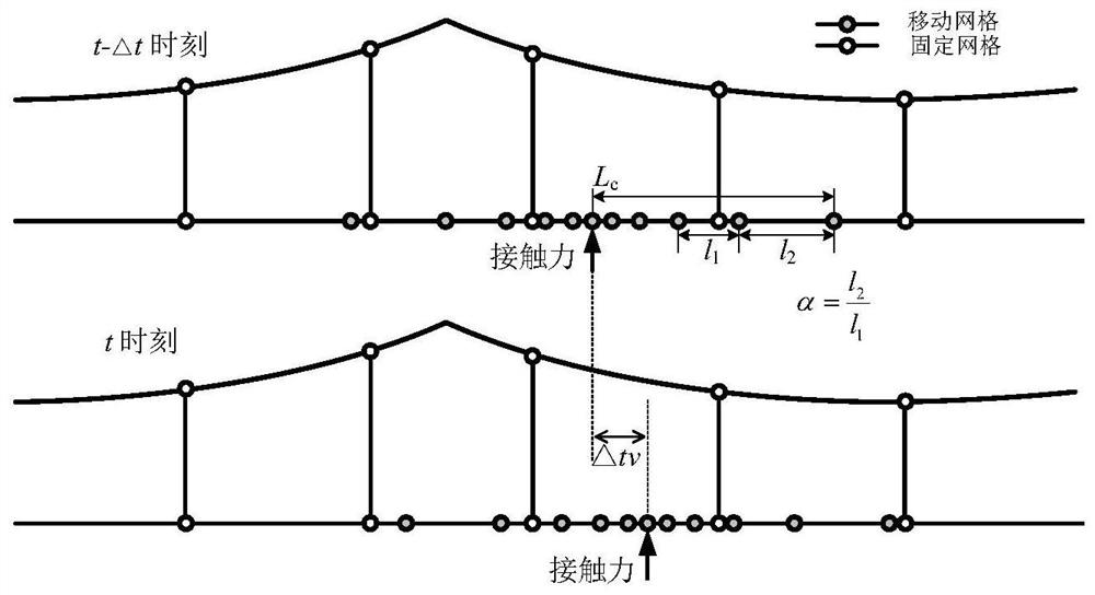 A Simulation Method for Eliminating Unbalanced Forces of Dynamic Mesh in Pantograph-catenary Dynamic Behavior of High-speed Railway