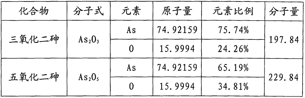 Method for determining content of arsenic pentoxide and arsenic trioxide