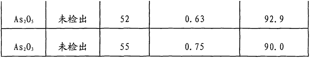 Method for determining content of arsenic pentoxide and arsenic trioxide