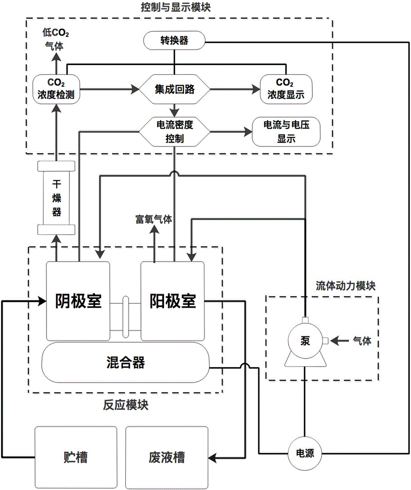 Electrochemical system used for achieving CO2 capturing and mineralization