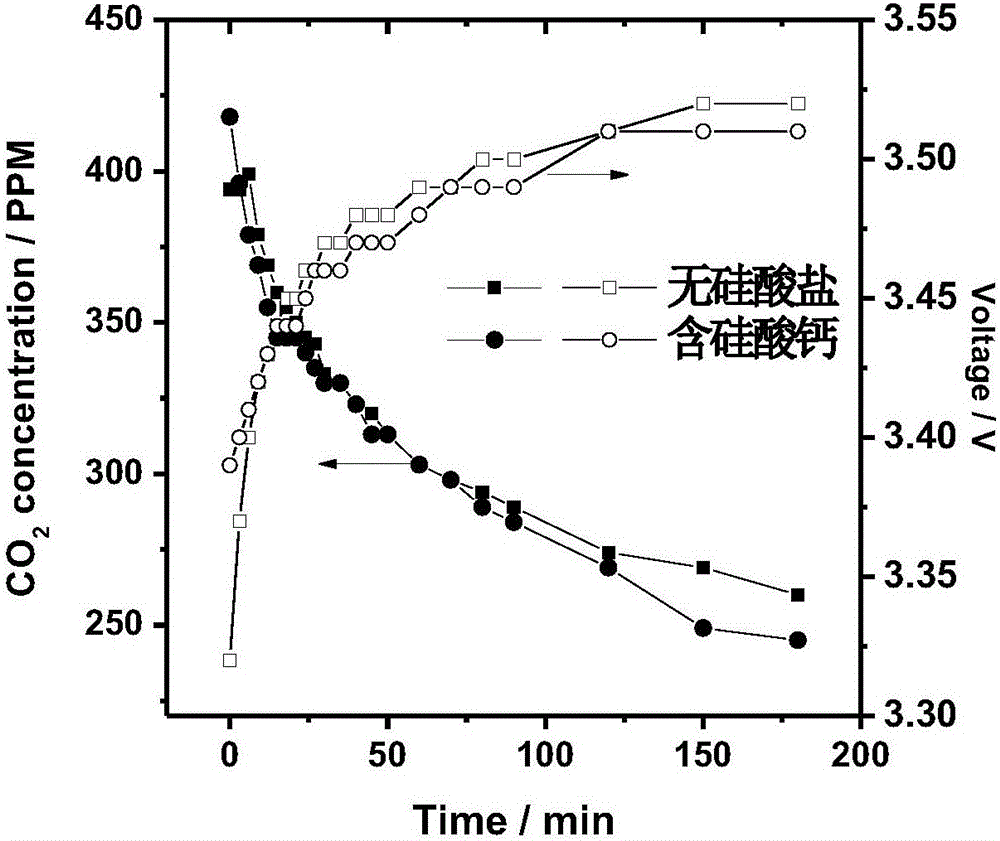 Electrochemical system used for achieving CO2 capturing and mineralization