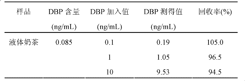 Method for quickly detecting dibutyl phthalate in food