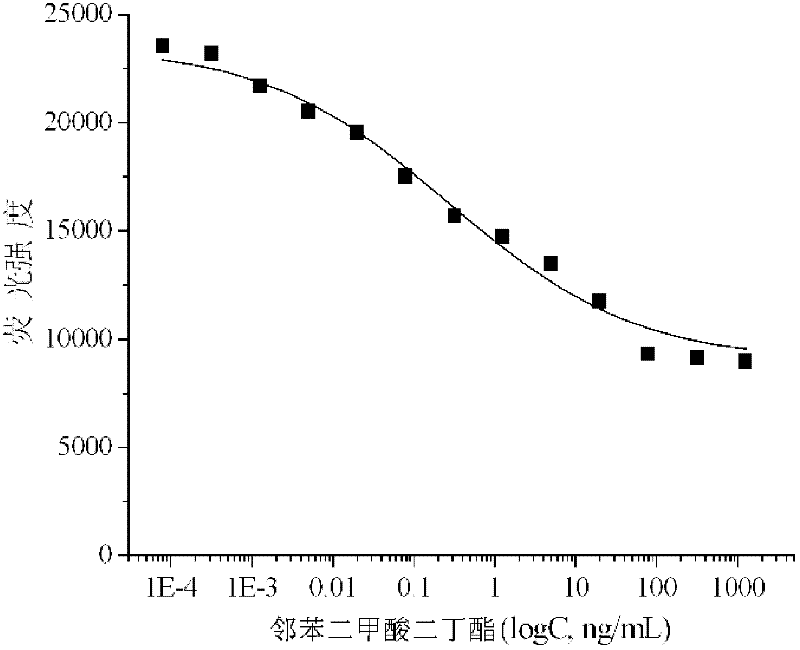 Method for quickly detecting dibutyl phthalate in food