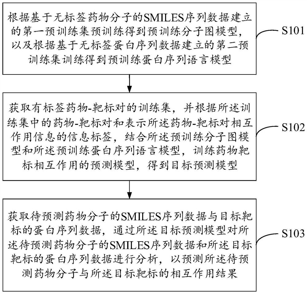 Drug and target interaction prediction method and device, equipment and storage medium