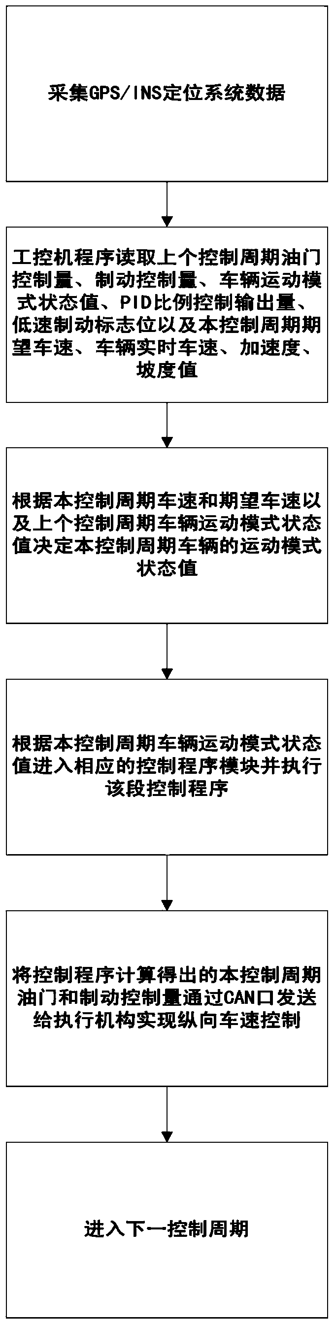 A longitudinal control method for unmanned vehicles based on motion pattern judgment