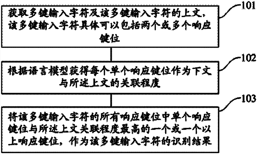 Method and device for identifying multi-key input characters