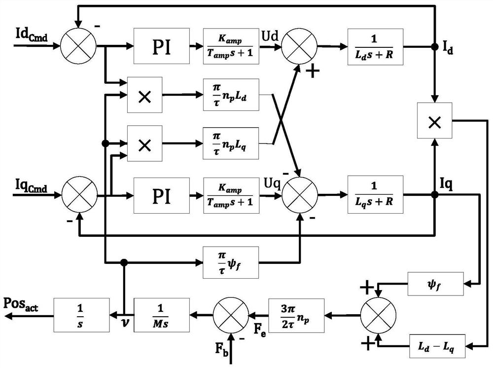 A Control-Oriented System Identification Method for Permanent Magnet Synchronous Linear Motor