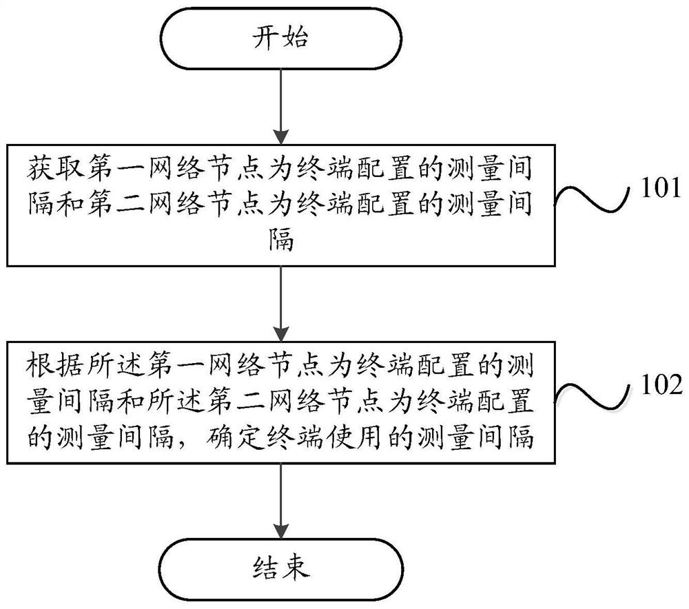 Method for processing measurement interval, terminal and network node