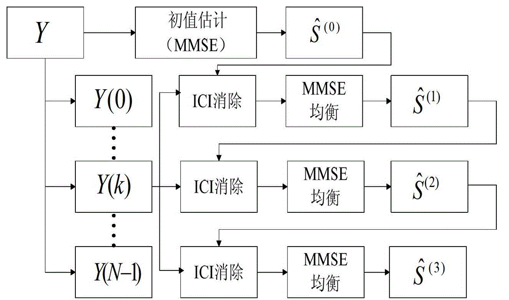 Orthogonal frequency division multiplexing (OFDM) underwater acoustic communication parallel iterative inter-carrier interference (ICI) elimination method