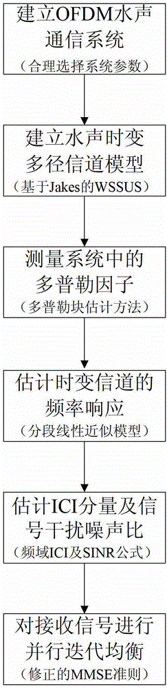 Orthogonal frequency division multiplexing (OFDM) underwater acoustic communication parallel iterative inter-carrier interference (ICI) elimination method