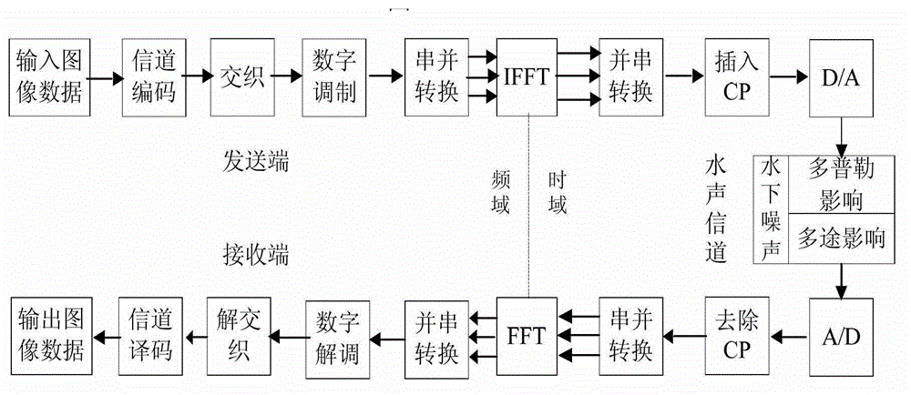 Orthogonal frequency division multiplexing (OFDM) underwater acoustic communication parallel iterative inter-carrier interference (ICI) elimination method