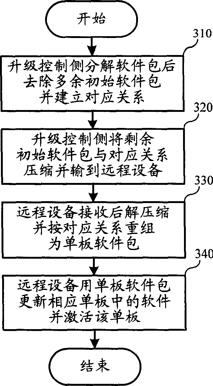 Upgrading method and its system for remote equipment in communication network